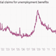 Image for article titled The 10 most important economic charts of the week